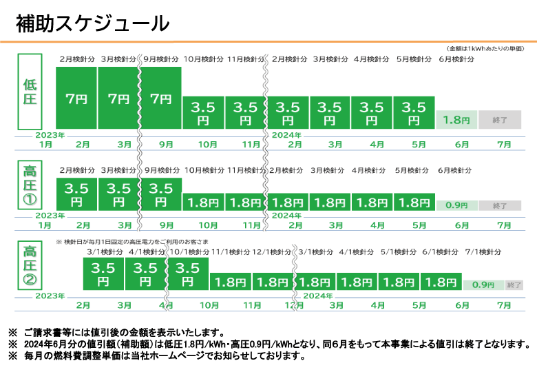 電気・ガス価格激変緩和対策事業