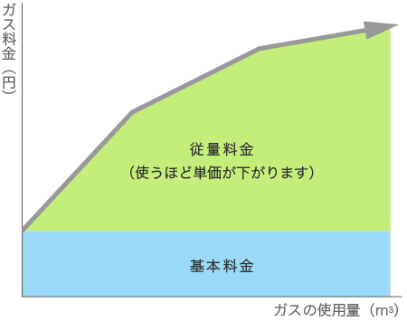 ガス料金、ガス使用量のグラフ