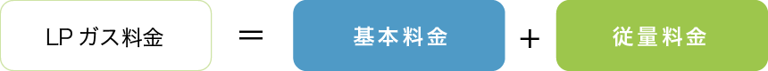 LPガス料金＝基本料金+従量料金