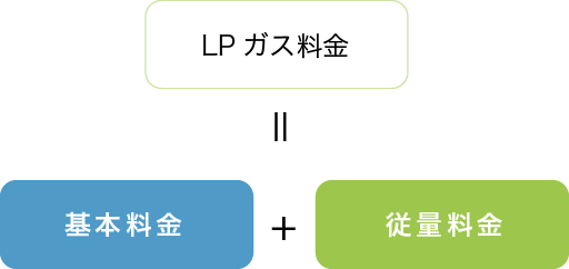 LPガス料金＝基本料金+従量料金